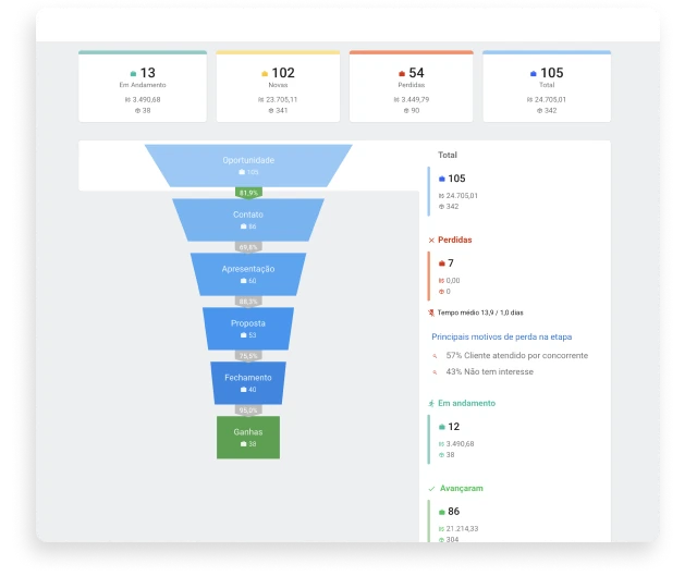 Análise de Funil de Vendas do Vendo CRM